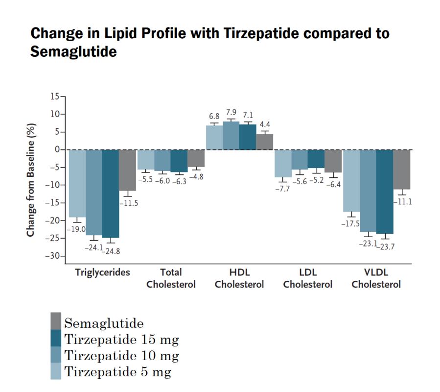 Tirzepatide Vs Semaglutide - Effects on Blood Glucose and Weight