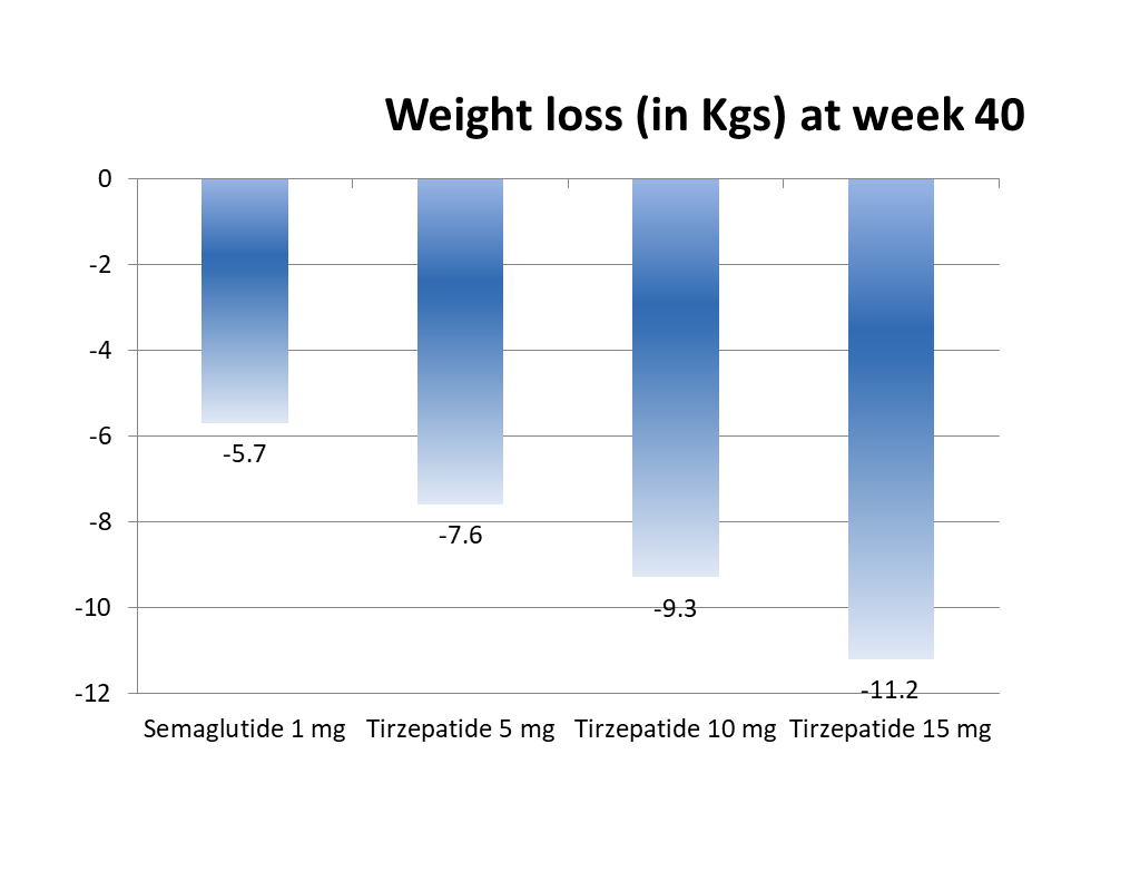 Tirzepatide Vs Semaglutide - Effects On Blood Glucose And Weight