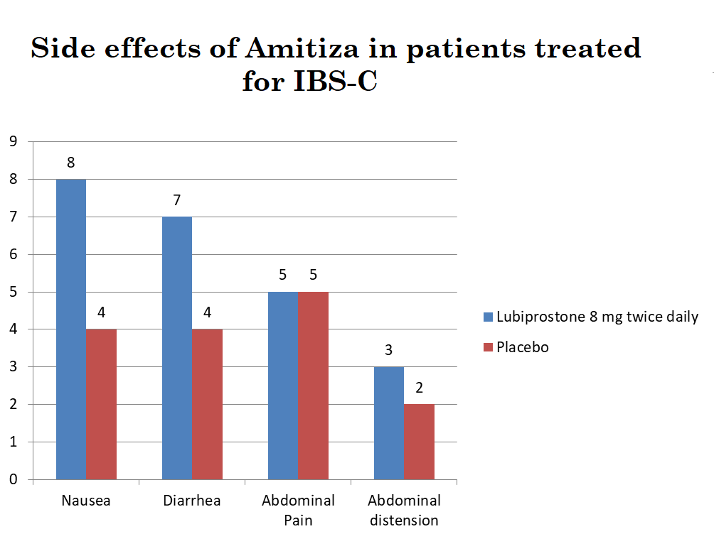 amitiza lubiprostone side effects in patients treated for IBS-C