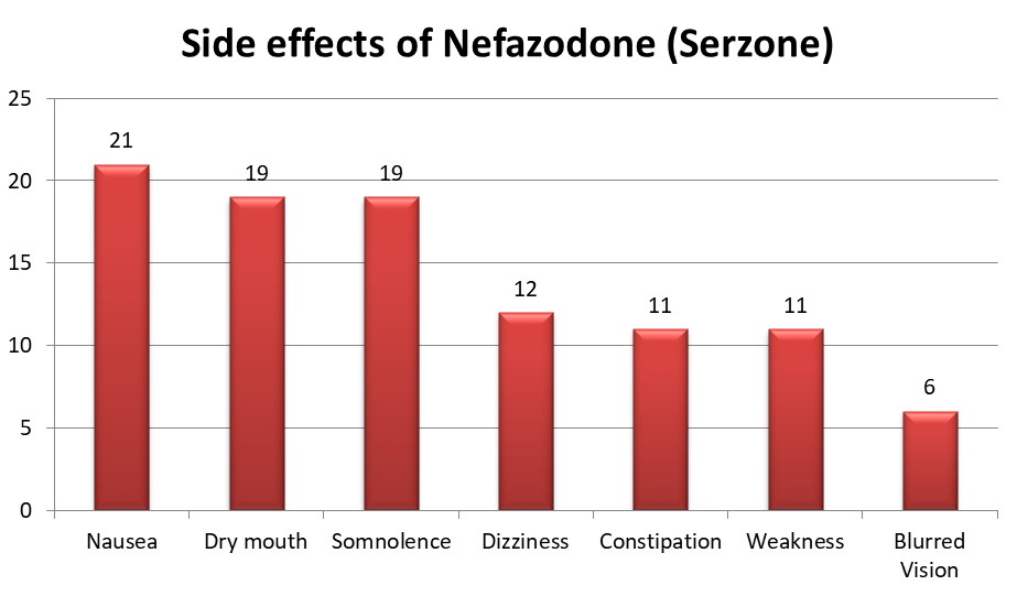 side effects of nefazodone serzone