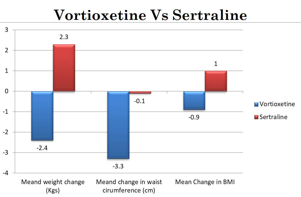 Which Antidepressant Does Not Cause Weight Gain? 17 vortioxetine vs sertraline weight and metabolic parameters