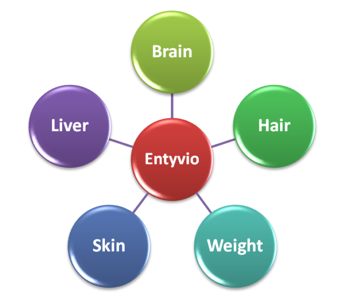 entyvio vedolizumab side effects on brain heart kidney liver skin nails hair and infusion