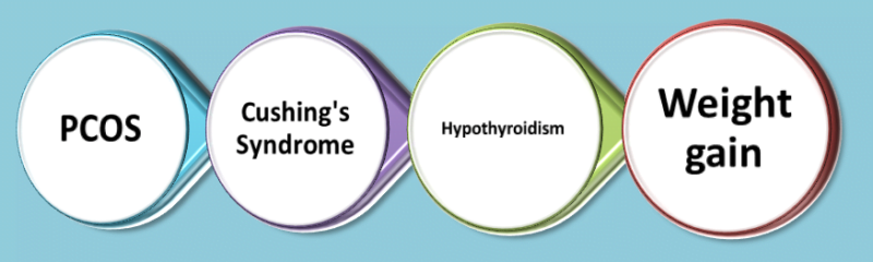 Does Sertraline (Zoloft) Cause Weight Gain? 13 medical conditions that cause weight gain