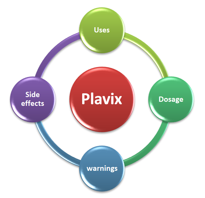 plavix warnings uses dose side effects