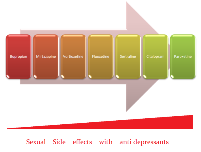 sertraline and erectile dysfunction sexual side effects with antidepressants sertraline