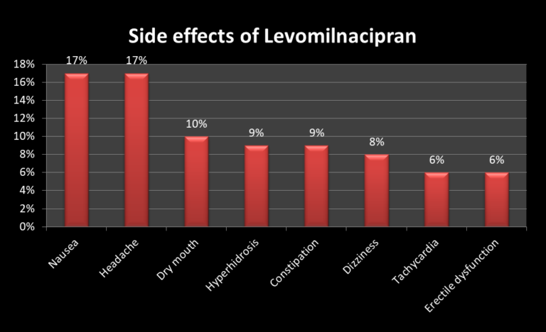 Levomilnacipran (Brand Name Fetzima), Uses, Dosage, Side effects, MOA
