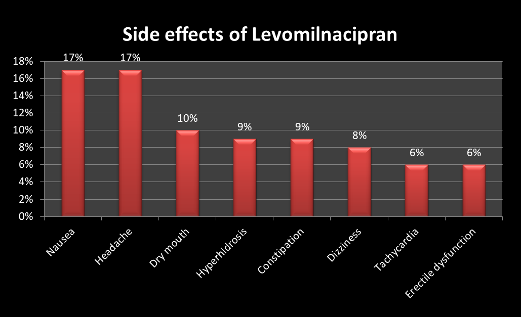 side effects of levomilnacipran fitzima