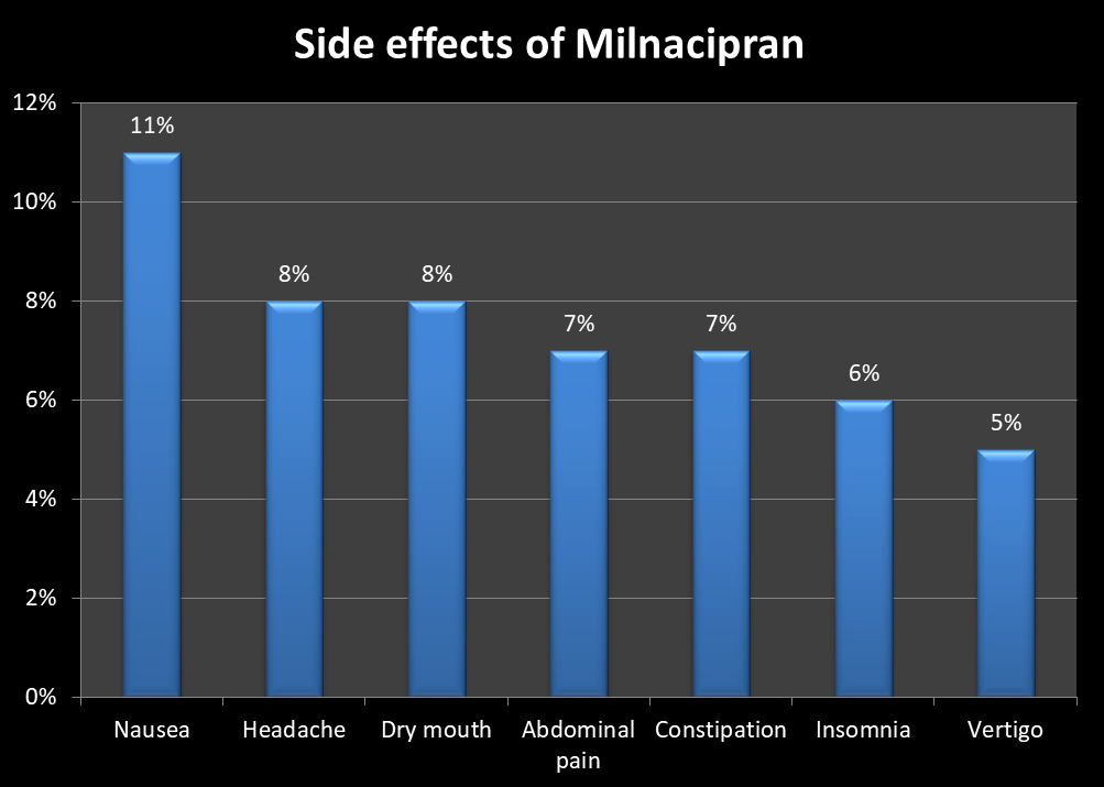side effects of milnacipran ixel