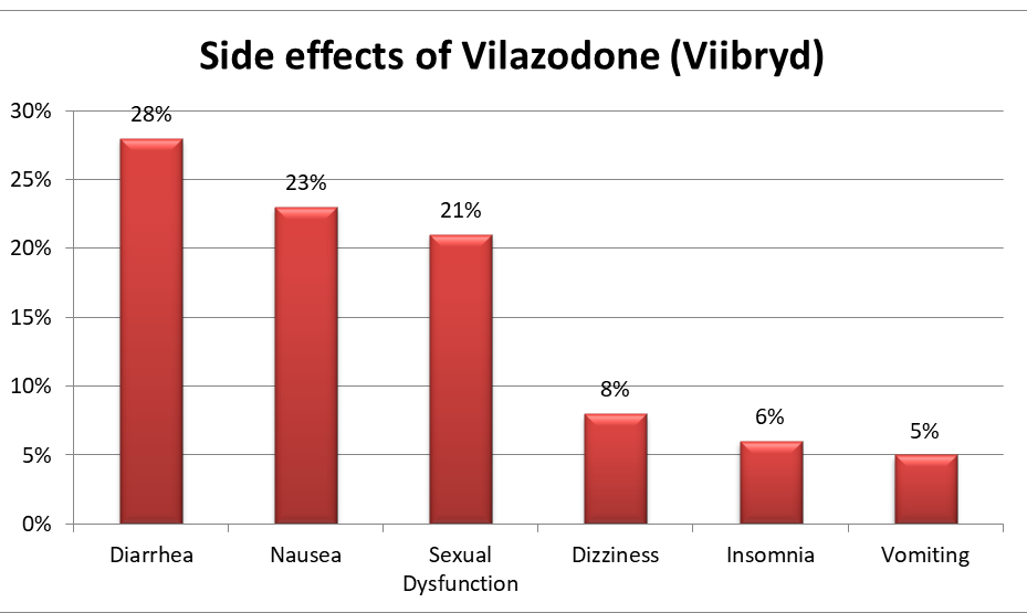side effects of vilazodone viibryd